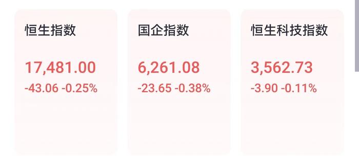 港股开盘 | 两大指数低开，恒生指数跌0.25%，哔哩哔哩涨超2%