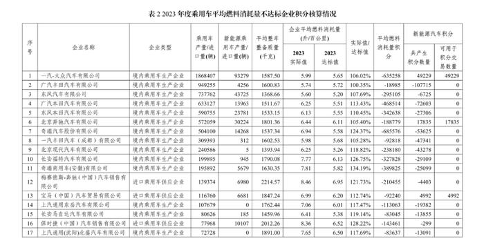 2023年度中国乘用车企业平均燃料消耗量与新能源汽车积分情况公告