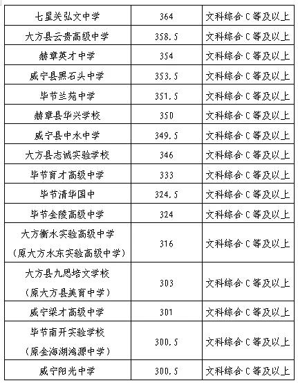 毕节中考录取分数线公布！