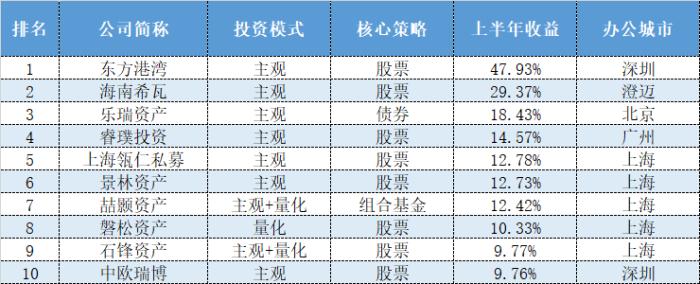 东方港湾强势夺冠，量化被全面碾压，上半年百亿私募收益排行榜来了！