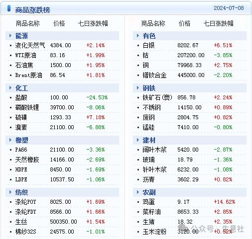 大宗商品数据每日题材（2024年7月9日）​