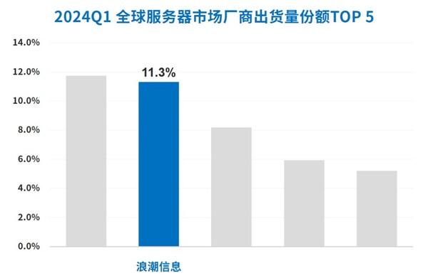 Gartner: 全球服务器出货量上涨，浪潮信息市占率11.3%居全球前二