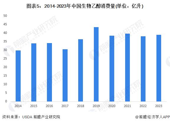 2024年中国生物乙醇行业市场供需现状分析 行业产能利用率较低【组图】