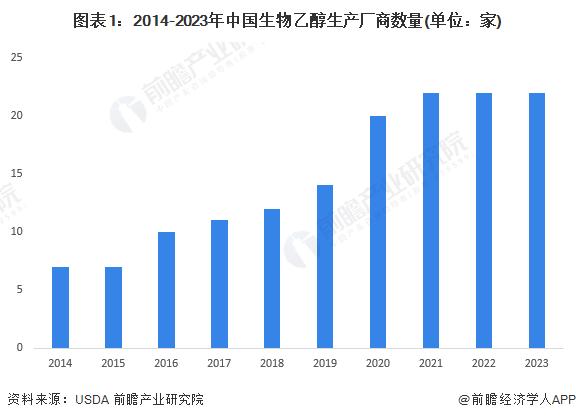 2024年中国生物乙醇行业市场供需现状分析 行业产能利用率较低【组图】