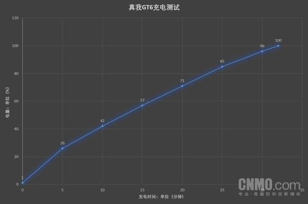 真我GT6评测：极致性能源自不懈探索 让性能梦想成为现实