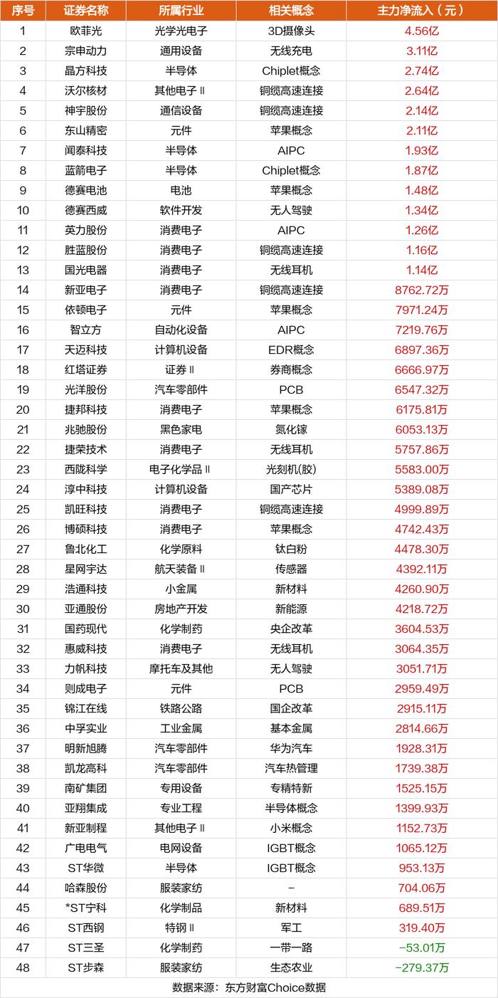 数据复盘：29.44亿净流入半导体 龙虎榜抢筹欧菲光