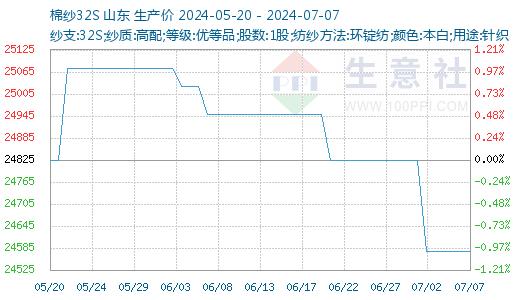 生意社：中小纺企普遍亏损本周全棉纱小幅下降（7.1-7.7）