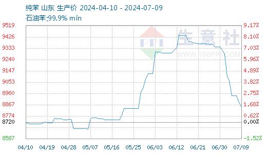 生意社：7月上旬国内纯苯行情下跌