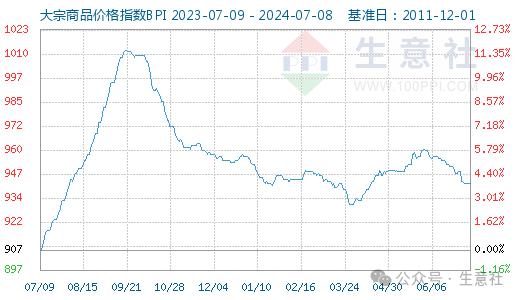 大宗商品数据每日题材（2024年7月9日）​