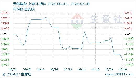 生意社：原料价格走低  国内天然橡胶市场高位回落