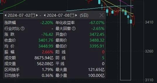 A股终于迎来全线反攻，“国家队”的新护盘利器：中证1000ETF