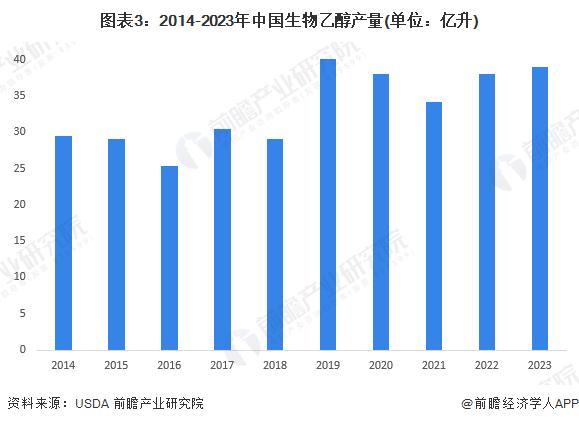 2024年中国生物乙醇行业市场供需现状分析 行业产能利用率较低【组图】