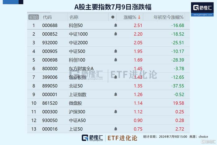 中证1000指数领涨，多只中证1000ETF成交额激增