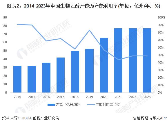 2024年中国生物乙醇行业市场供需现状分析 行业产能利用率较低【组图】