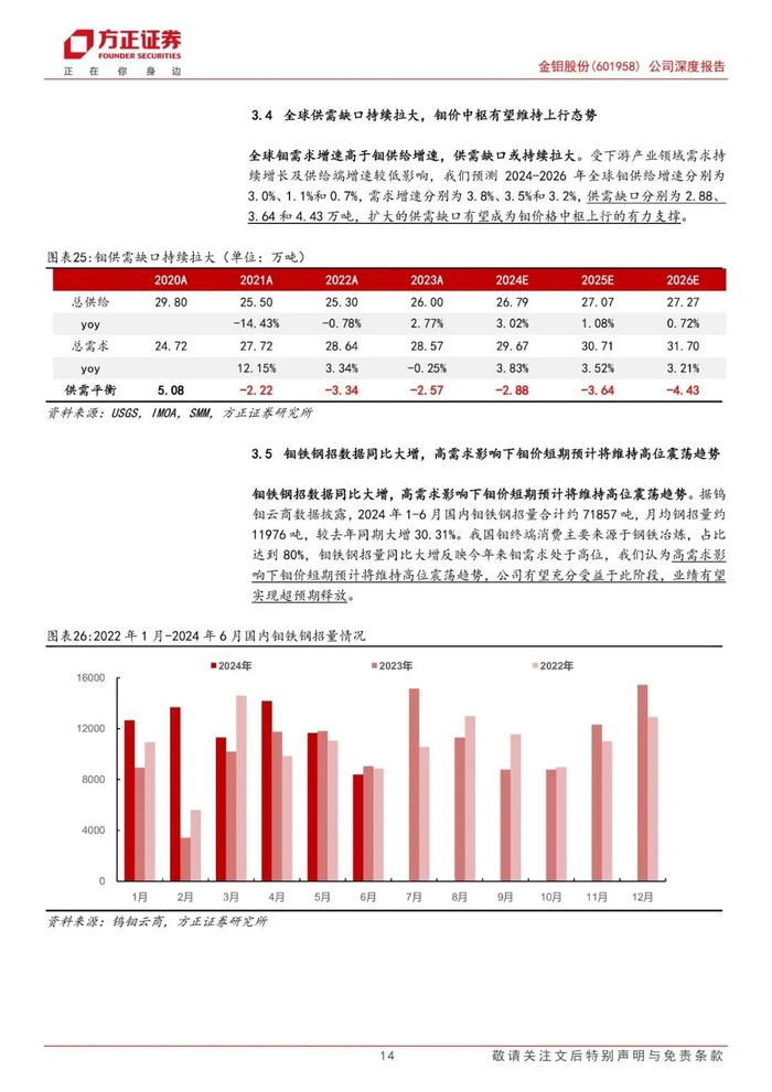 【方正金属新材料】金钼股份(601958)：供需缺口拉大驱动价格中枢稳步上行，钼业龙头产业链全谱系布局行稳致远