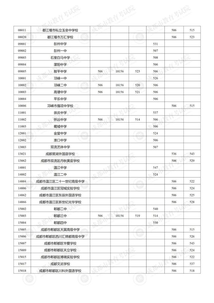 成都“5+2”区域进行中考第三批次录取