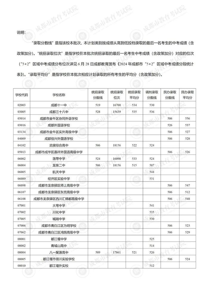 成都“5+2”区域进行中考第三批次录取