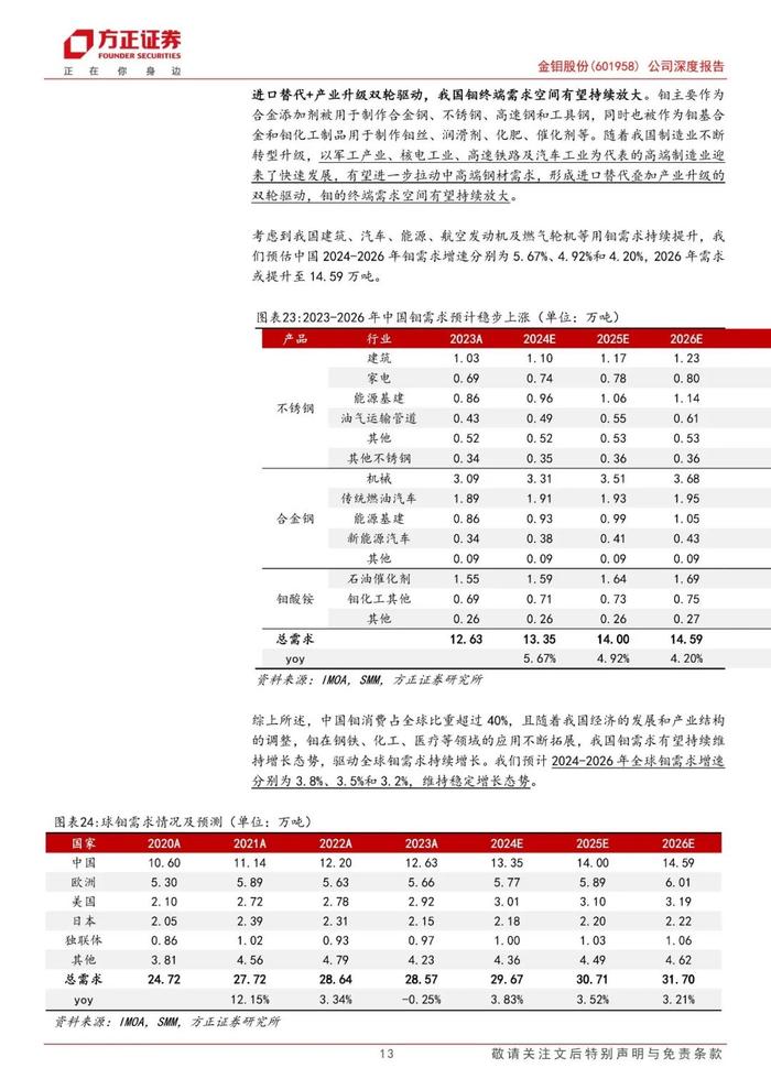 【方正金属新材料】金钼股份(601958)：供需缺口拉大驱动价格中枢稳步上行，钼业龙头产业链全谱系布局行稳致远