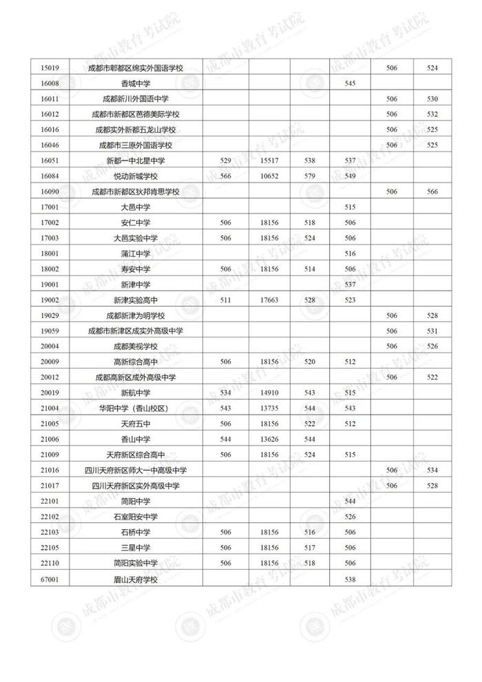 成都“5+2”区域进行中考第三批次录取