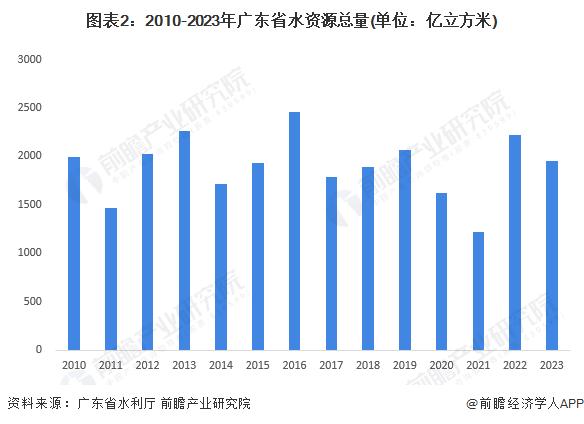 2024年广东省水务行业发展现状分析 用水总量下降，用水效率提升【组图】