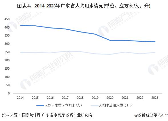 2024年广东省水务行业发展现状分析 用水总量下降，用水效率提升【组图】