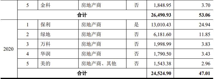 又一家IPO终止！过会逾13个月未能提交注册，前五大客户都是房地产开发商