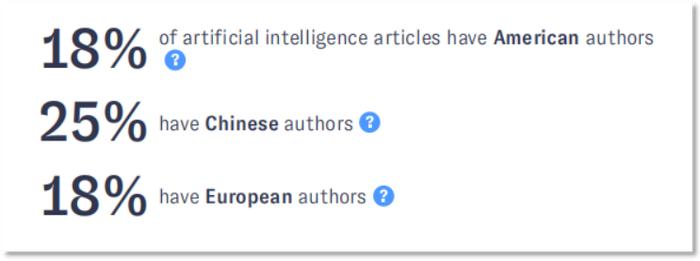 全球超125万篇AI论文，中国作者贡献最多！世界前五，被中国高校机构“霸榜”