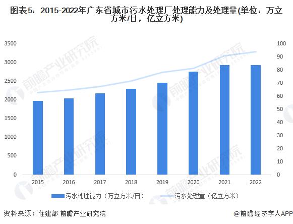 2024年广东省水务行业发展现状分析 用水总量下降，用水效率提升【组图】