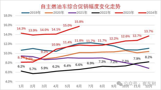 崔东树：6月新能源车国内零售渗透率48.5% 同比提升13.6个百分点