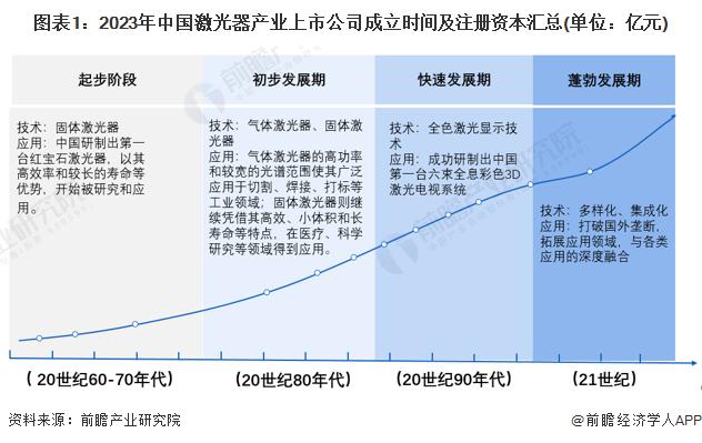 2024年中国激光器产业技术发展情况分析 激光器产业技术与时代贴合发展【组图】