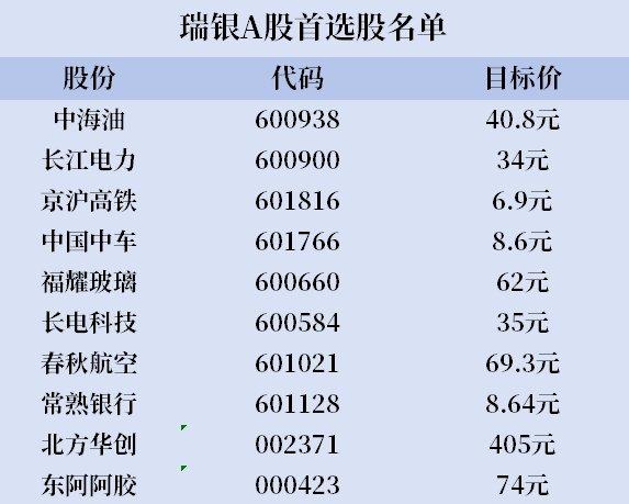 瑞银列出A股首选股名单：投资主题包括高股息率、优质国企、科技等