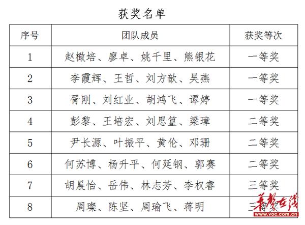 3个一等奖！湖南汽车工程职业大学在2024年湖南省“楚怡杯”教学能力大赛中斩获佳绩