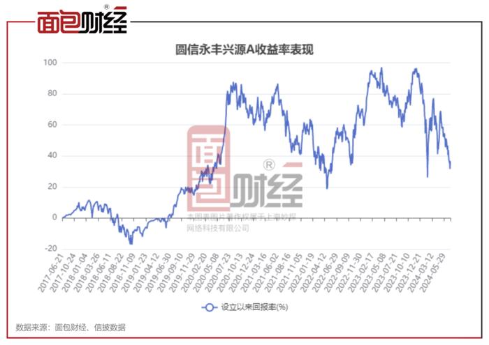 圆信永丰基金：“兴源A”年内净值下跌26%，近期新产品募集失败