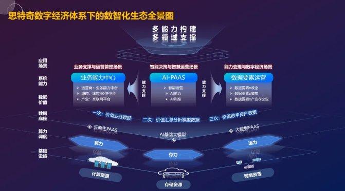 深度聚焦 | 思特奇构建“新IT”架构，助力千行百业数智价值运营