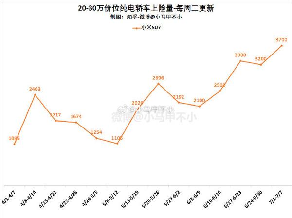 博主称小米SU7年销肯定超12万台 周销量正节节攀升