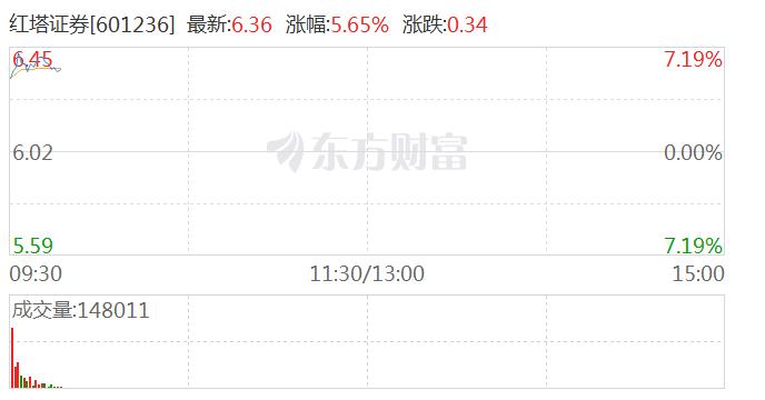 证券板块持续走高 红塔证券超5%