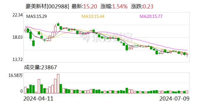 豪美新材：拟斥资3000万至6000万元回购股份