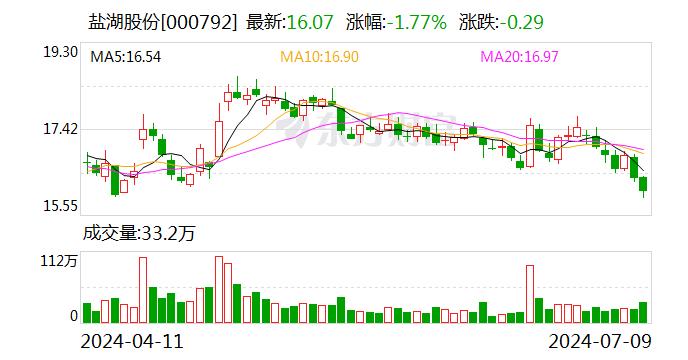 盐湖股份：预计上半年净利17亿元-23亿元