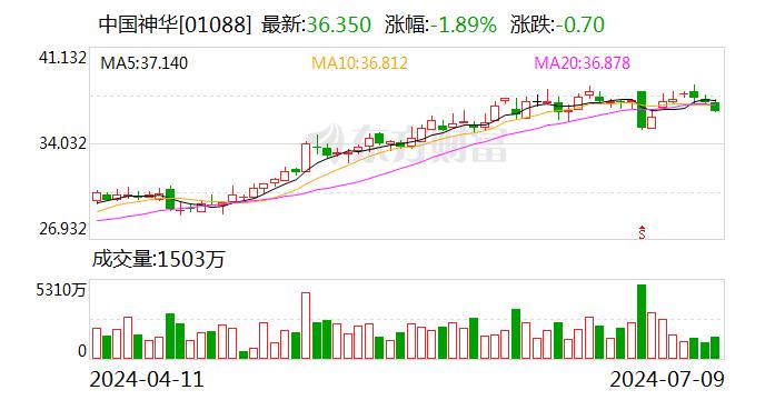 中国神华：预计上半年净利润同比下降8.1%-14.1%