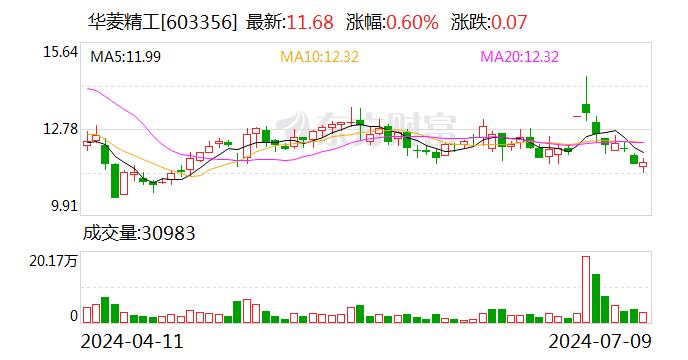 华菱精工：预计2024年上半年净利润为-6000万元到-4300万元