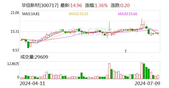 华信新材：取得1项发明专利授权证书