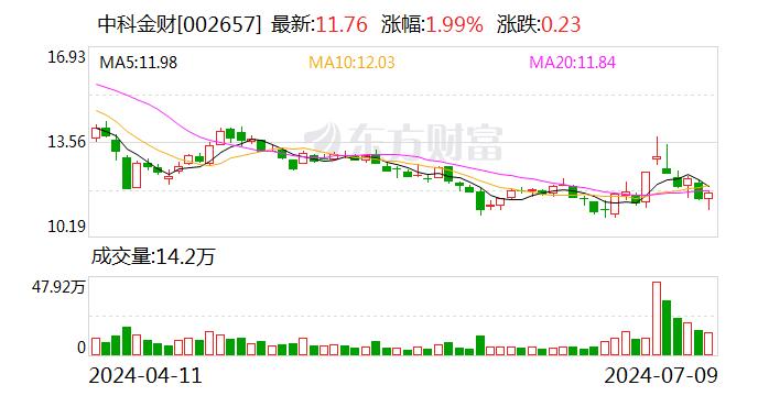 中科金财：预计2024年上半年净利润亏损4000万元~5100万元