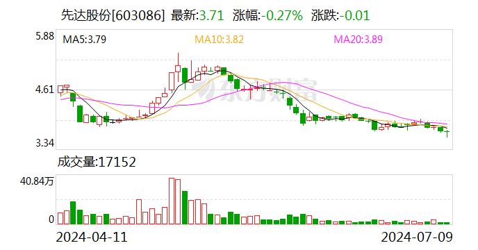 先达股份：预计2024年上半年净利润为300万元到800万元 同比减少84.48%到94.18%