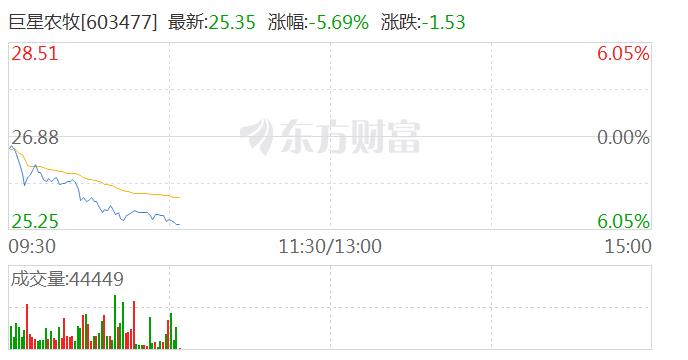 养殖业震荡回调 新五丰、巨星农牧均跌近5%