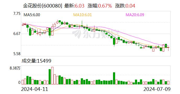 金花股份：预计2024年上半年净利润为793万元到1032万元 同比增加160.63%到239.18%