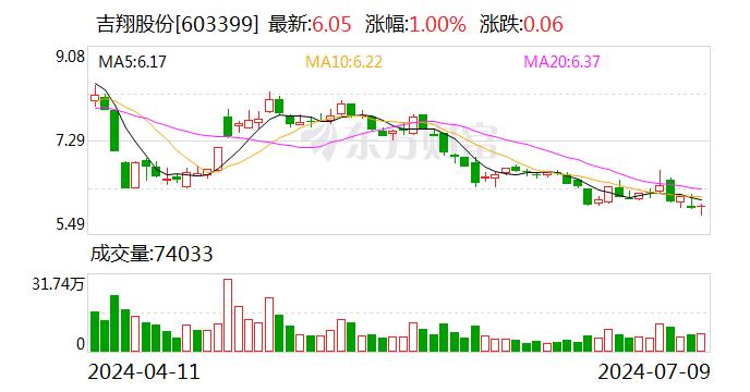 吉翔股份：预计2024年上半年净利润为5000万元到7500万元 同比增加459.89%到739.84%