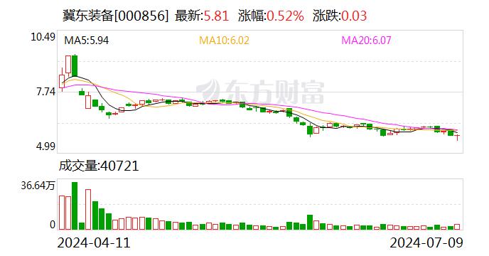 冀东装备：预计2024年上半年净利润为1745万元~1920万元 同比下降0.75%~9.8%