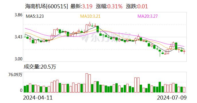 海南机场：预计2024年上半年净利润为2.7亿元到3.3亿元 同比减少43.4%到53.69%