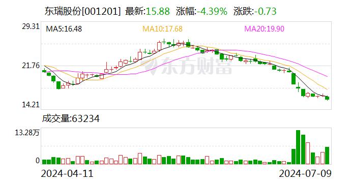 东瑞股份上半年净利预亏1亿—1.3亿元 同比减亏