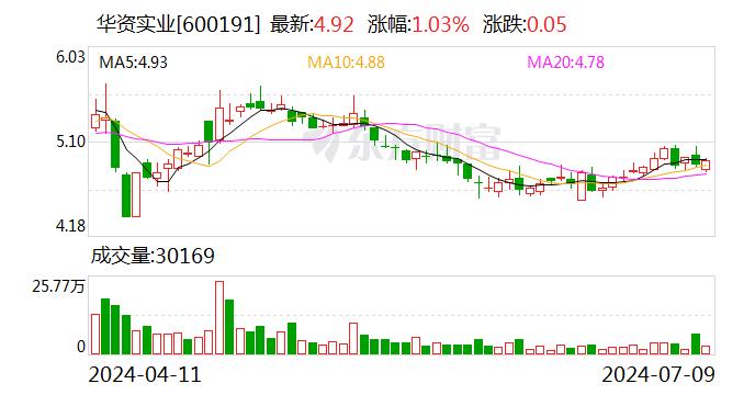 华资实业：预计2024年上半年净利润为650万元到850万元 同比减少81.25%到85.66%